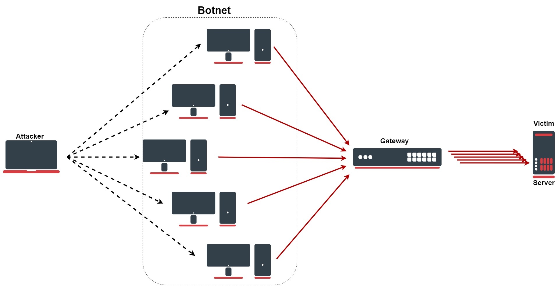 You are currently viewing How to protect your website against DDoS attacks